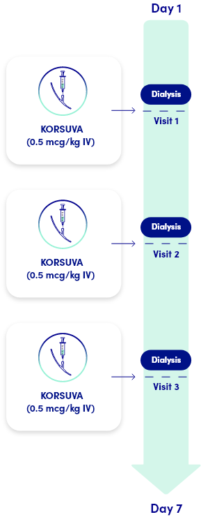 KORSUVA recommended dosage is 0.5 mcg/kg IV at end of each hemodialysis session: Dosing schedule for 3 visits, Days 1 to 7