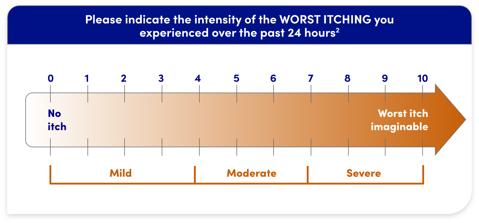 WI-NRS: Worst itching intensity over the past 24 hours on a scale of 1 to 10