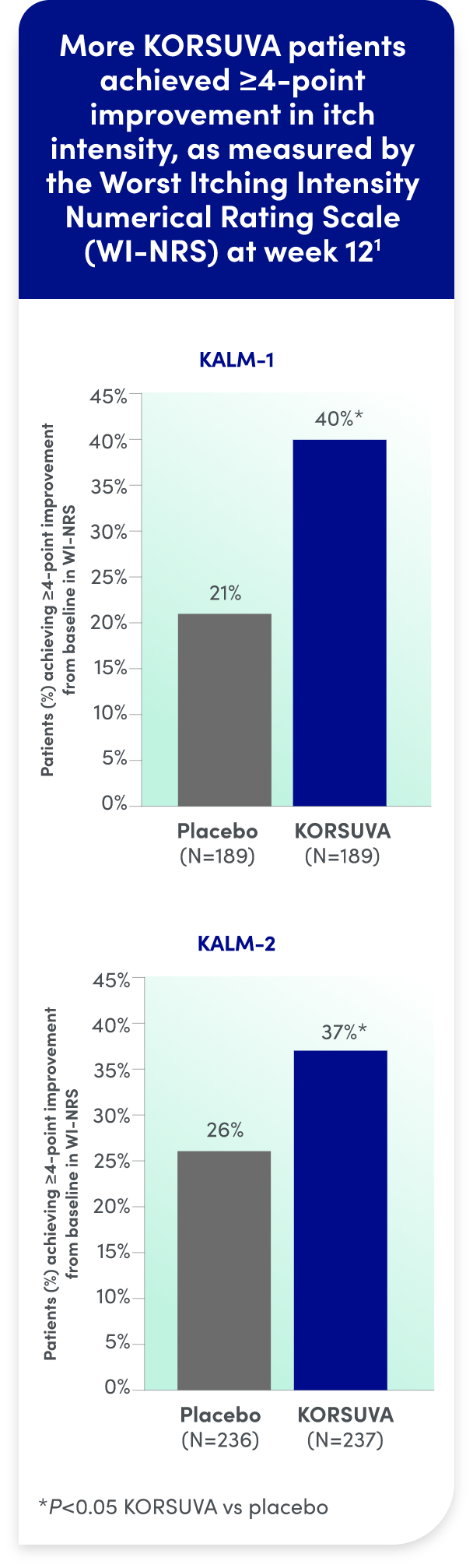 KORSUVA DEMONSTRATED PROVEN EFFICACY