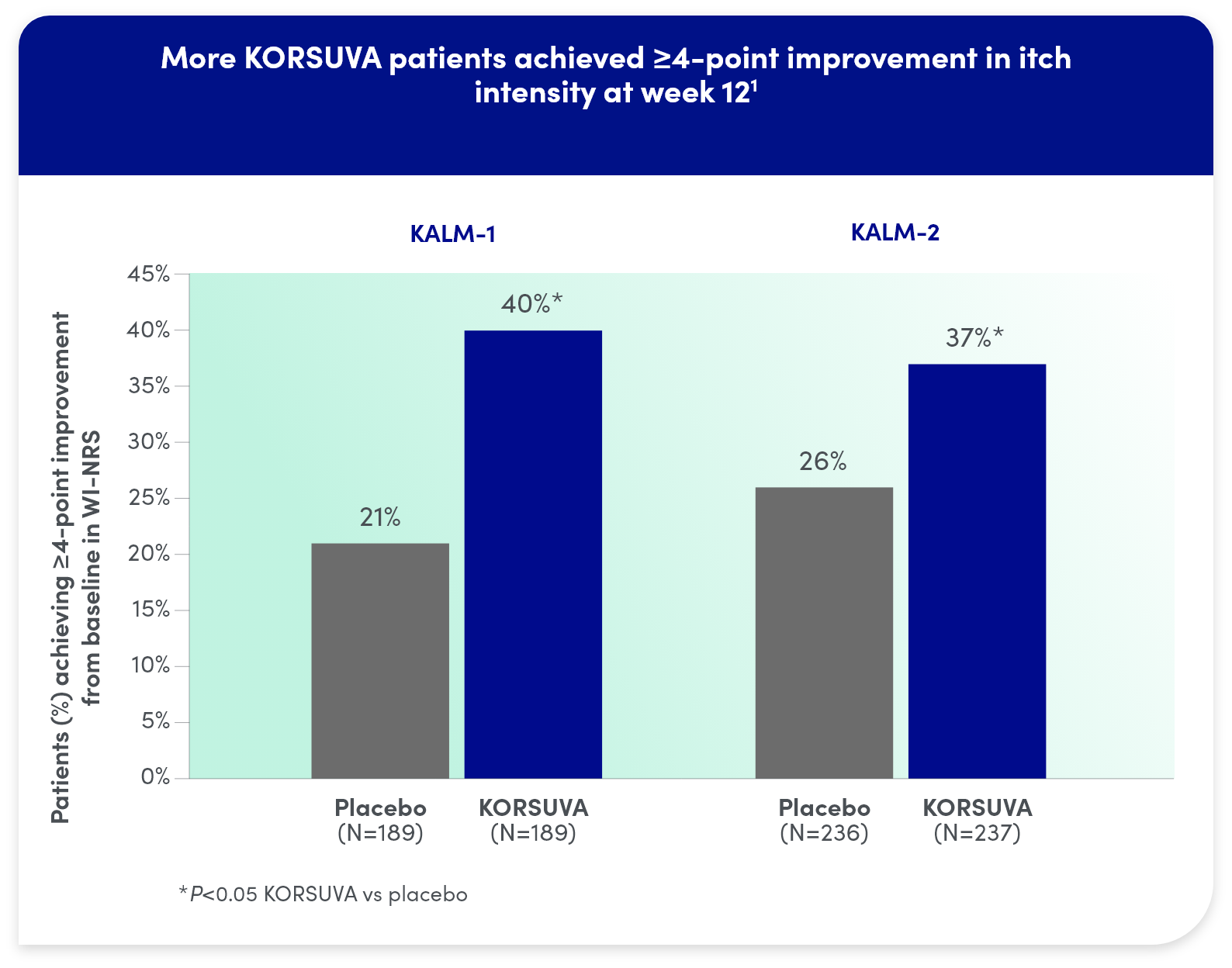 KORSUVA DEMONSTRATED PROVEN EFFICACY