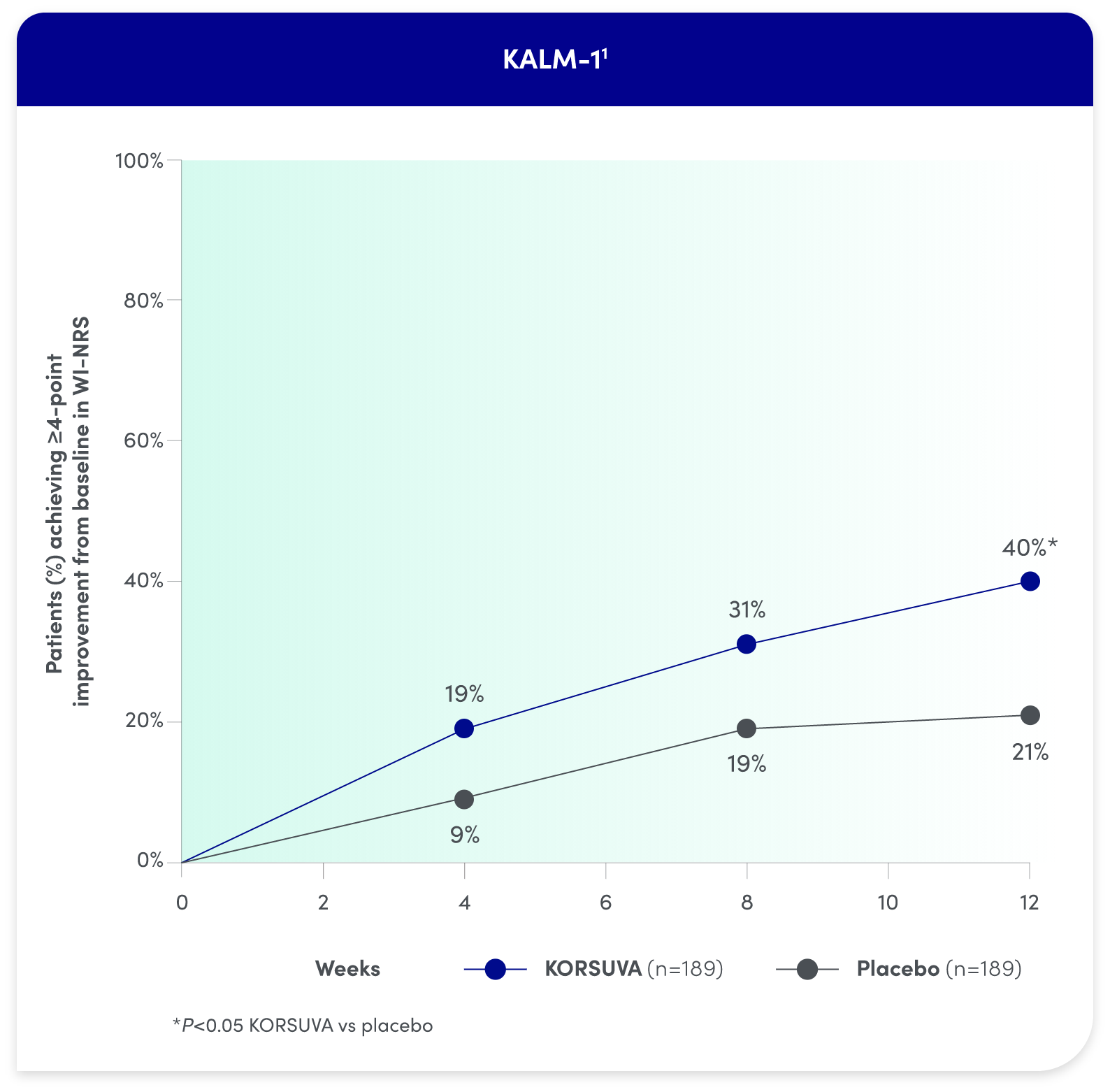 KORSUVA PROVIDED RAPID AND SUSTAINED RELIEF