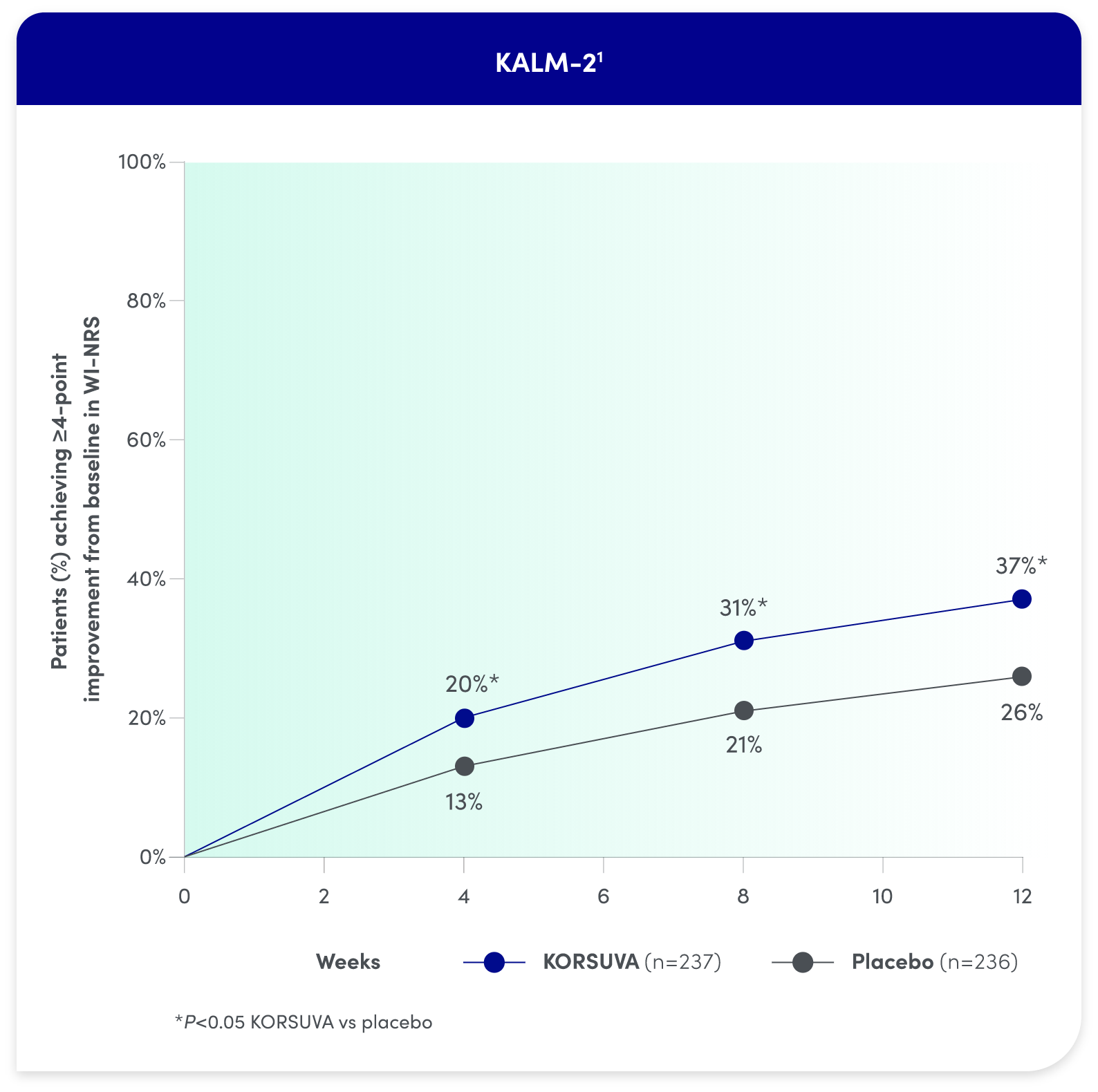 KORSUVA PROVIDED RAPID AND SUSTAINED RELIEF